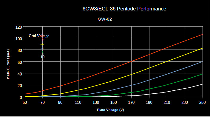 Amperex Holland 6GW8 ECL86 – Heerlen 1962 – Frame Grid – 130% Ia – uTracer