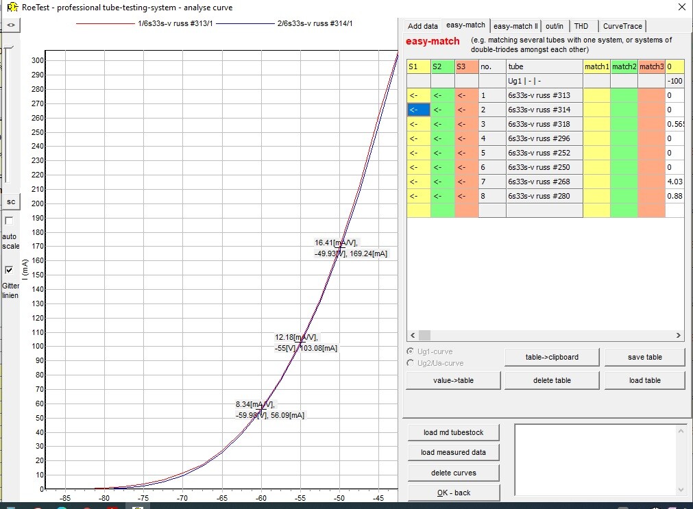 PAIR 6S33S-V = 6C33C-B TESTED WITH ROETEST V10 BY CURVES NOS/NIB /GOLD GRID