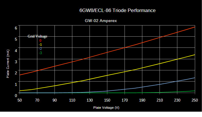 Amperex Holland 6GW8 ECL86 – Heerlen 1962 – Frame Grid – 130% Ia – uTracer